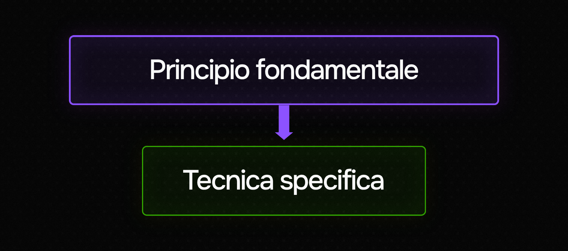 Diagramma verticale: "Principio fondamentale" (bordo viola) con freccia verso "Tecnica specifica" (bordo verde) — la struttura corretta per insegnare.