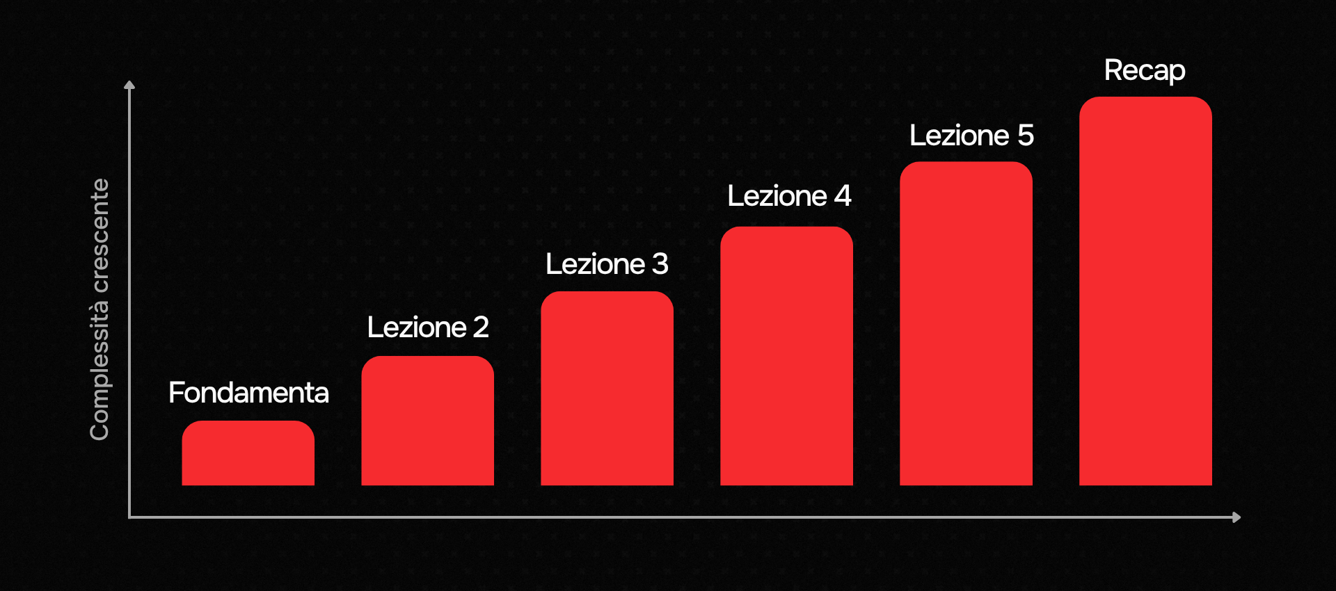 Grafico a barre con complessità crescente: Fondamenta, Lezione 2, Lezione 3, Lezione 4, Lezione 5, Recap — la progressione didattica del corso.