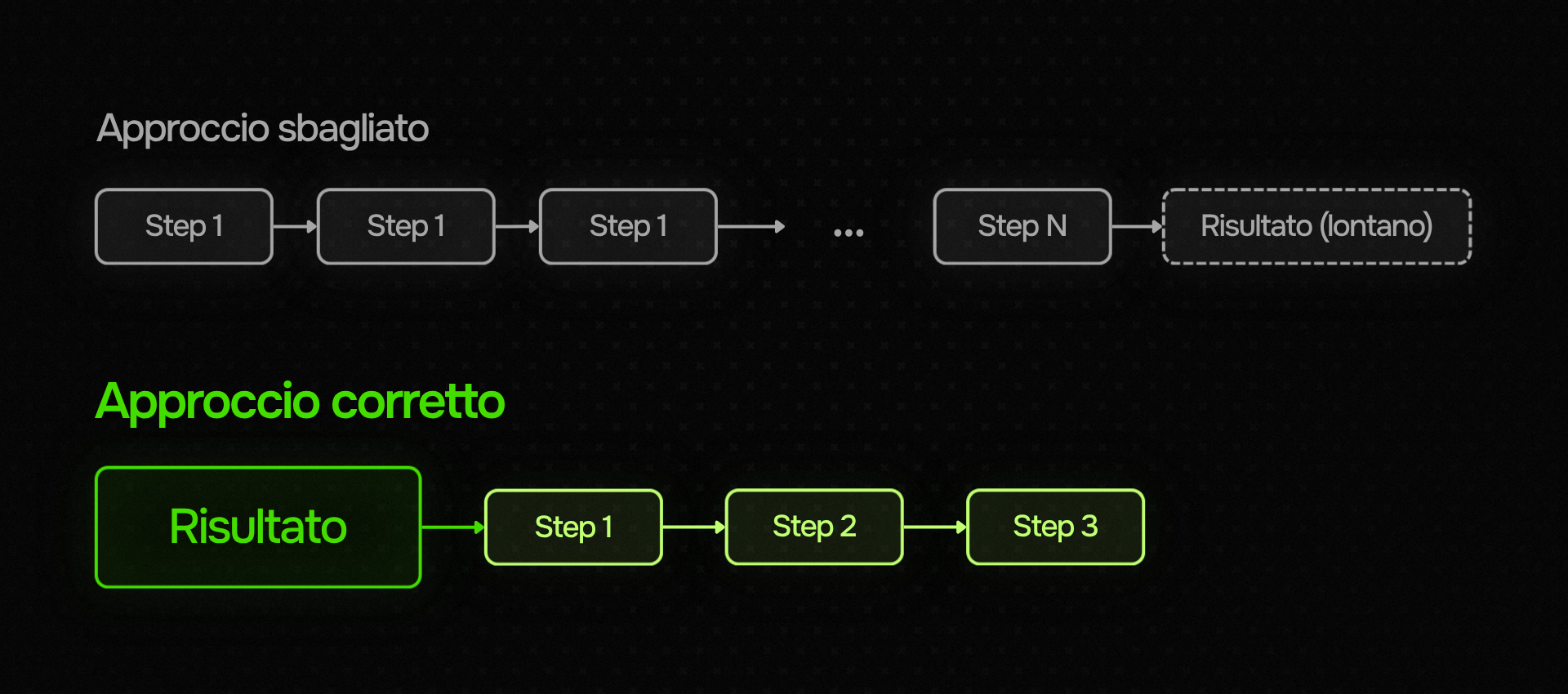 Confronto tra approccio sbagliato (Step 1 → Step 1 → … → Risultato lontano, box grigi) e approccio corretto (Risultato → Step 1 → Step 2 → Step 3, box verdi) — la logica outcome-first.