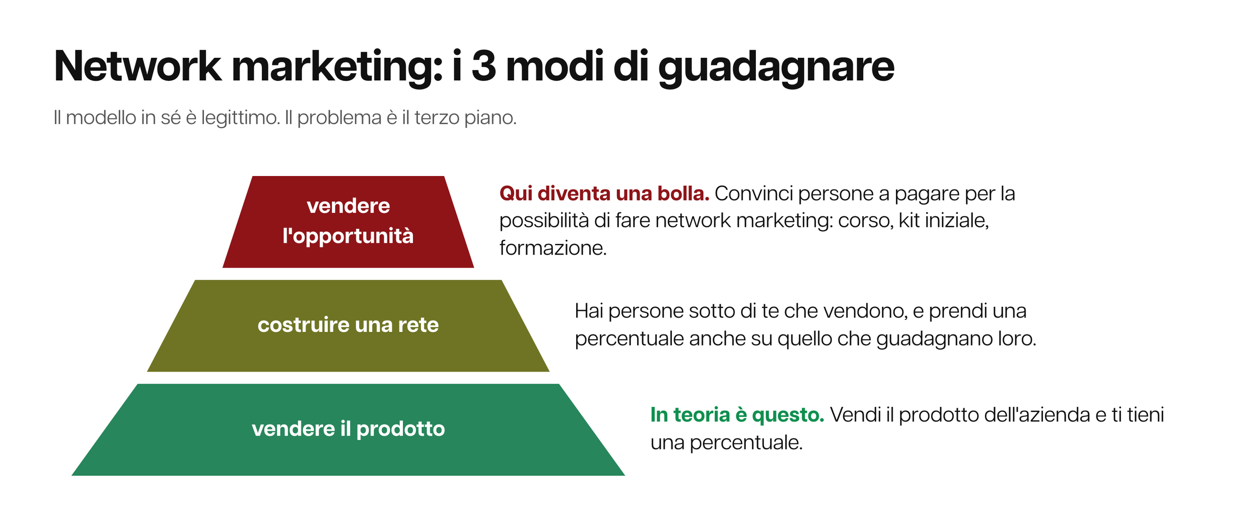 Piramide a 3 livelli: dal verde "vendere il prodotto" al rosso in cima "vendere l opportunità" dove si crea la bolla — i meccanismi reali del network marketing.
