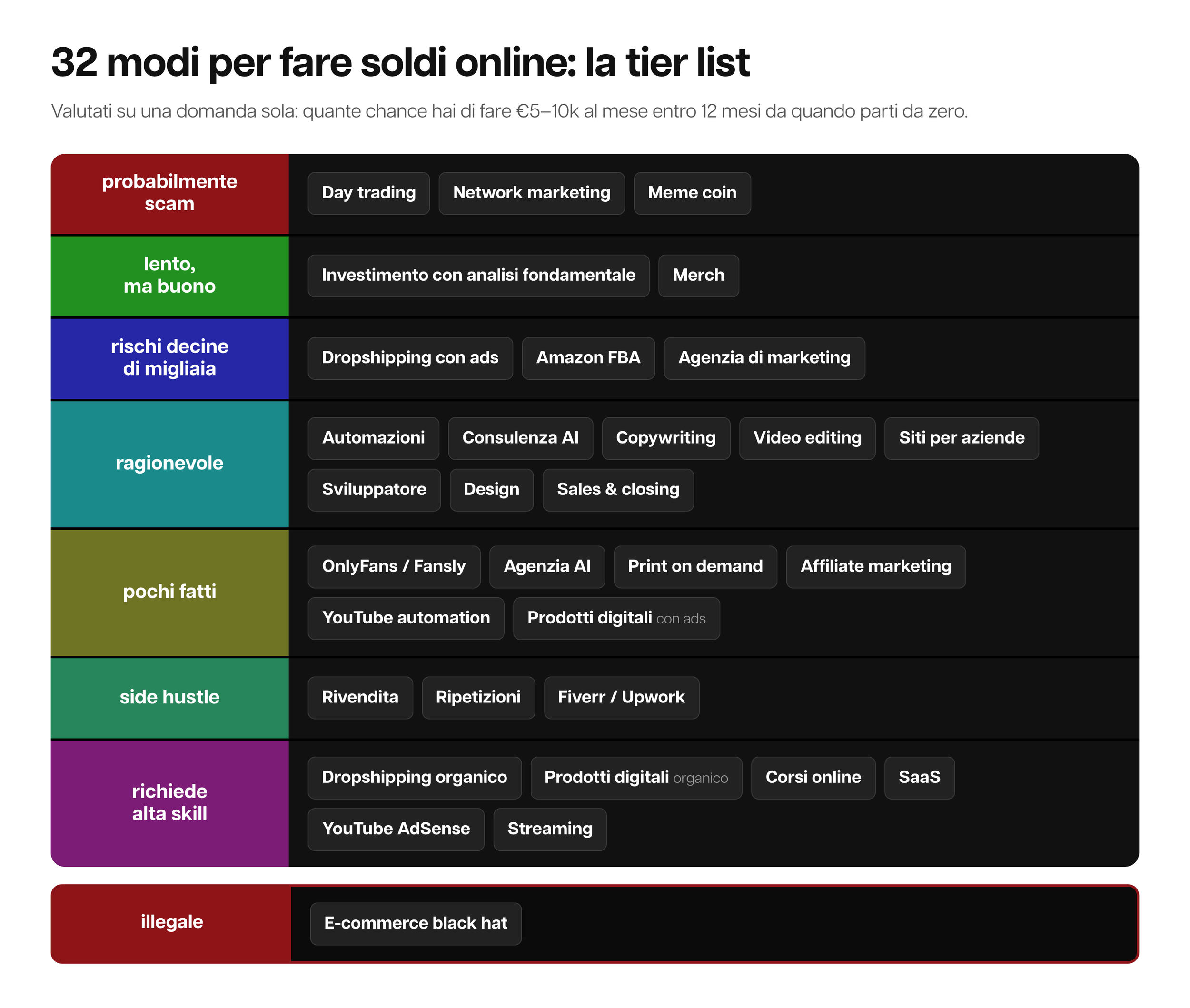 Griglia a blocchi colorati da "probabilmente scam" (box rosso) a "ragionevole" (box azzurro) e "illegale" — classificazione di 32 business online per rischio e profitto.