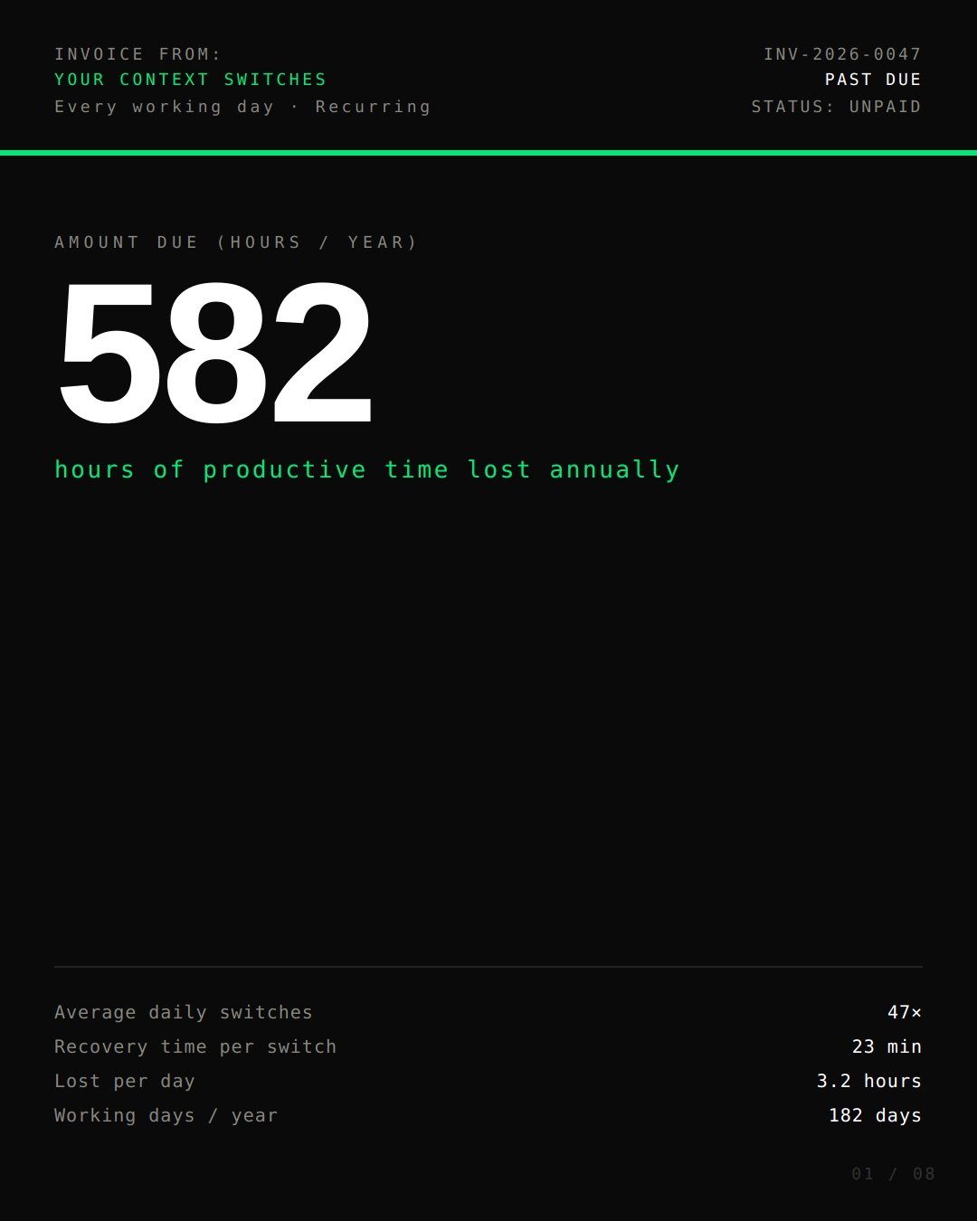 You&rsquo;re losing 582 hours a year to context switching.

That&rsquo;s not a rough estimate. That&rsquo;s the maths &mdash; your daily switch rate, times the 23-minute recovery cost per switch, times your working days.

For a software developer on 