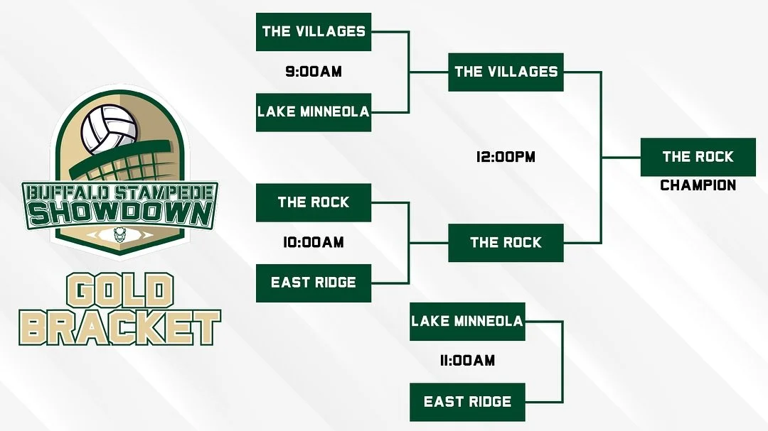 Congratulations to The Rock on being named the inaugural Buffalo Stampede Showdown Champion! Thank you to all of the teams for coming out to compete.
