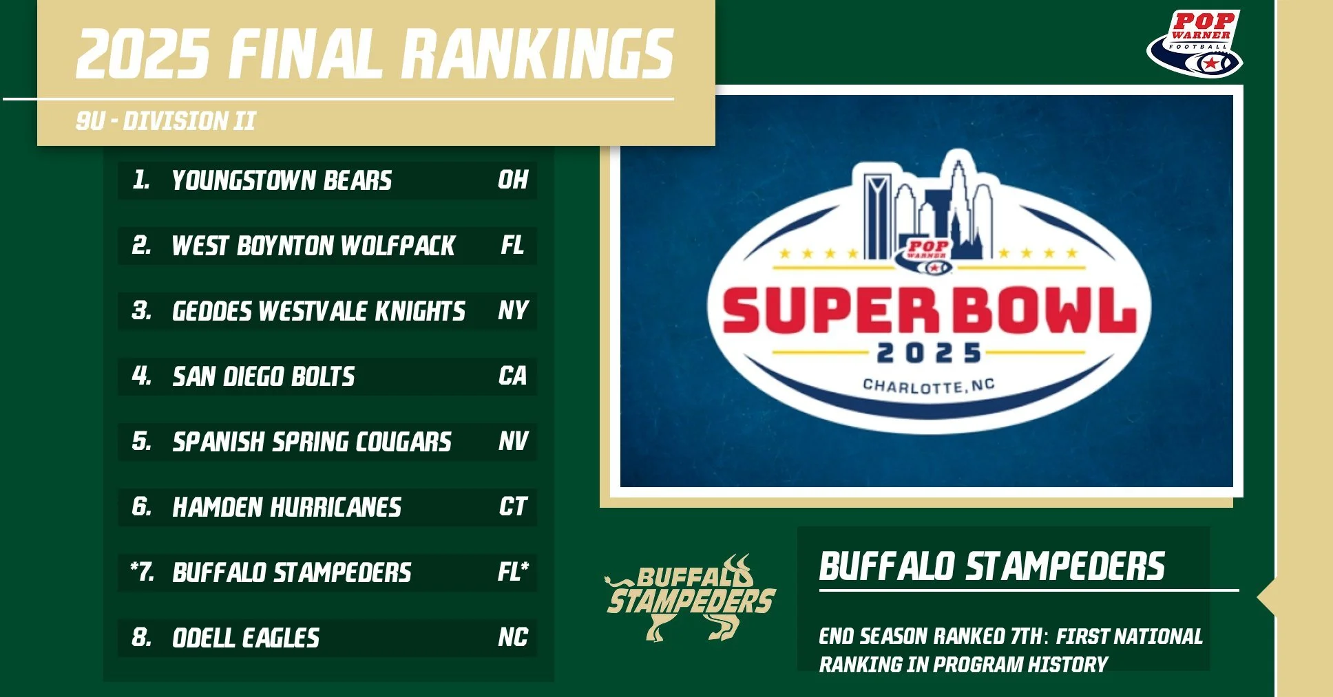 NATIONALLY RANKED: Congratulations to our Buffalo Stampeders 9u football team, which finished No. 7 in Pop Warner's Division II final national rankings for the 2025 season. It is the first national ranking in our youth football program's history! @mi