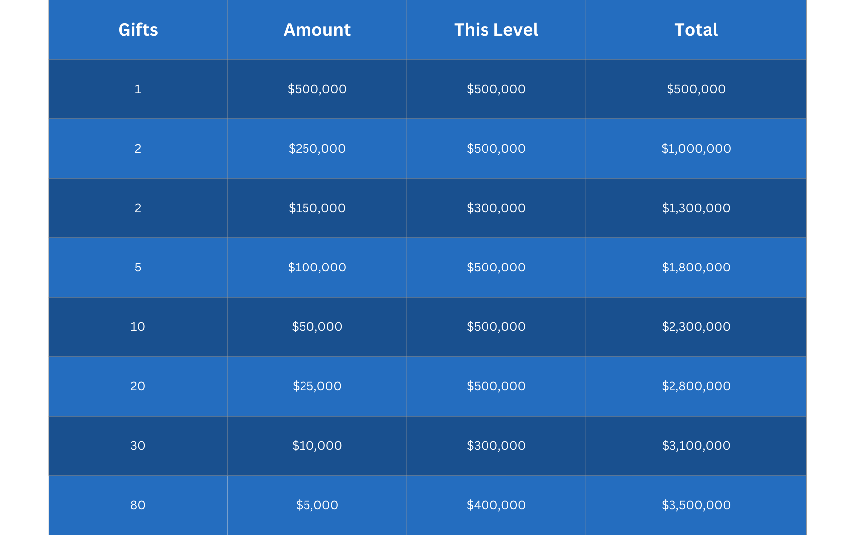 A financial table showing gifts, amounts, this level contribution, and total contribution for each gift amount, with a blue background and white text.
