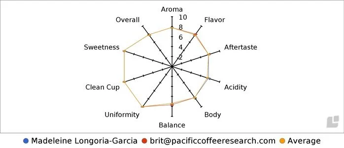 100% Kona Fancy Score:  84.12