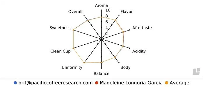 100% Kona Extra Fancy Score: 84.88