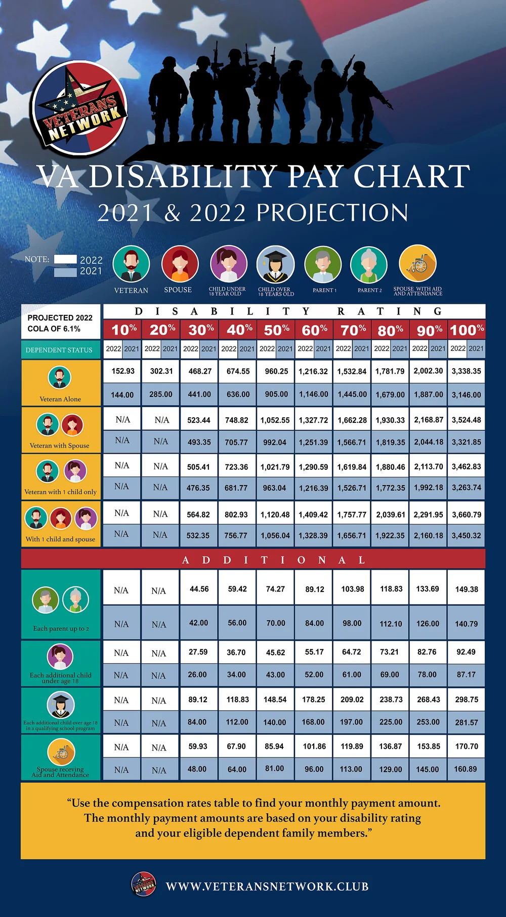 Va Compensation Schedule 2022 New 2022 Va Disability Pay Increase Projections — Veteransnetworkclub