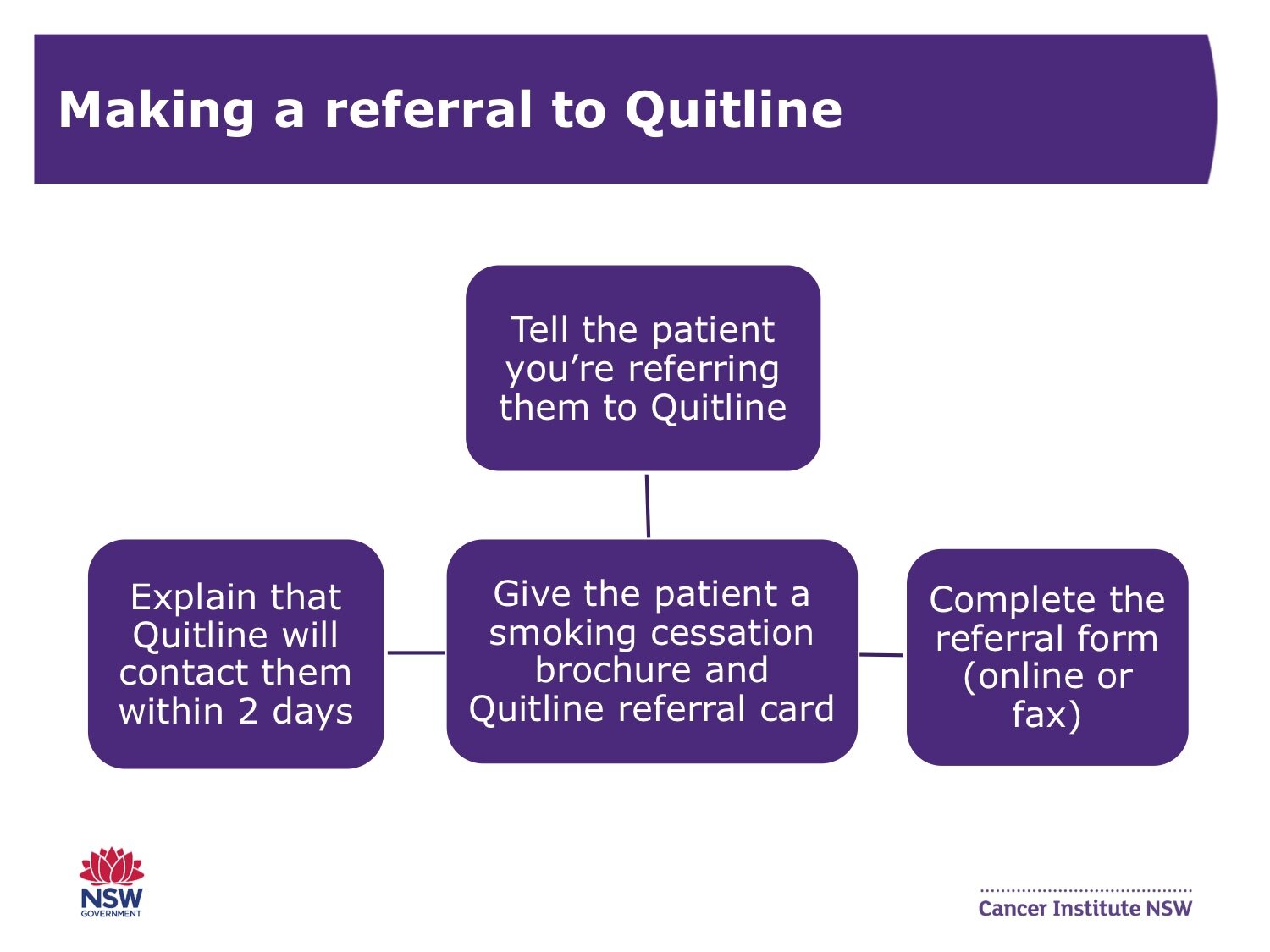 Smoking Cessation in Cancer Services Training Health Professionals PowerPoint Slide24.jpg