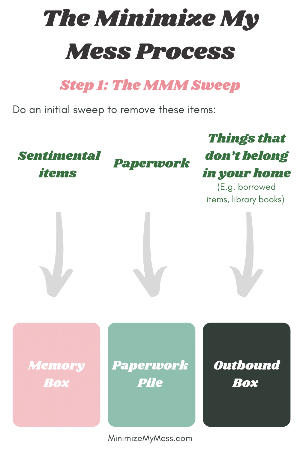The MMM Method How to minimize your home (when you can't decide what