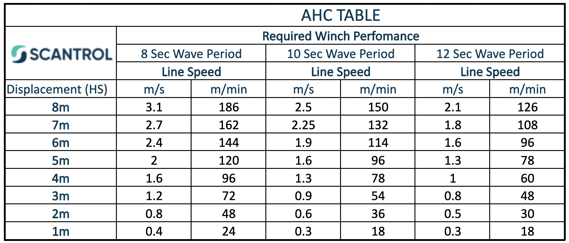 AHC Table with Winch Performance Data for different displacements, showing line speeds in meters per second and meters per minute for 8, 10, and 12 second wave periods, including the company's logo in the top left corner.