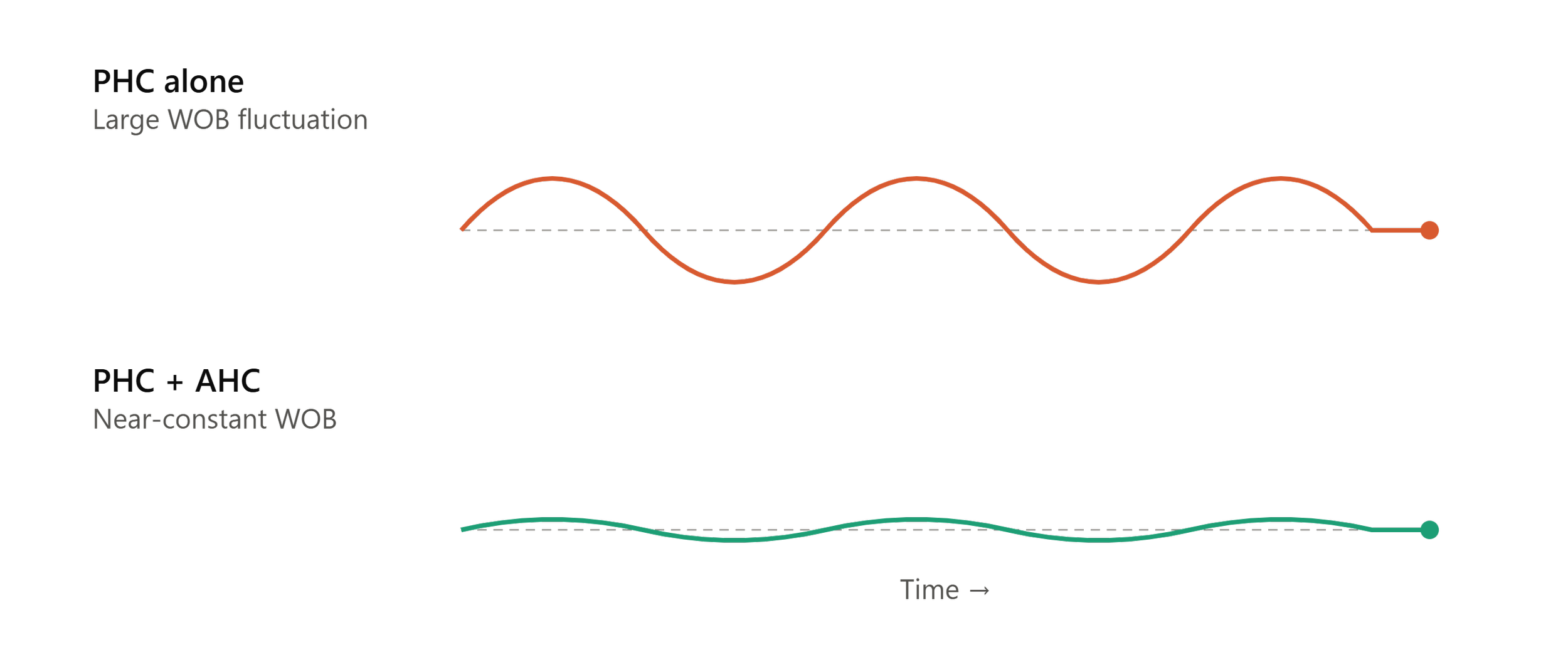 Diagram showing the phase relationship between PHC alone, PHC plus AHC, and near-constant WOB over time, with labeled axes and sinusoidal waveforms.
