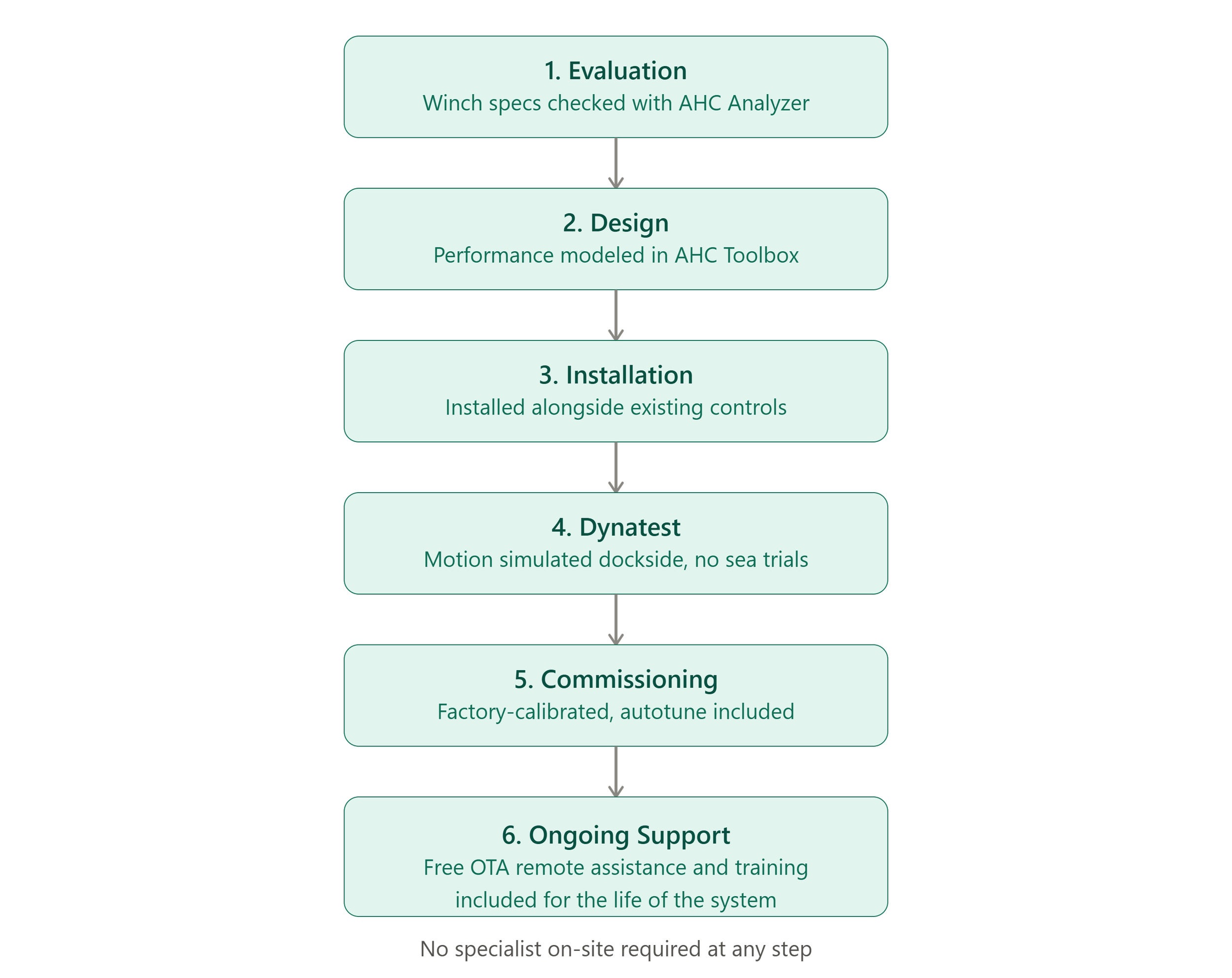 mTrack AHC retrofit installation process diagram