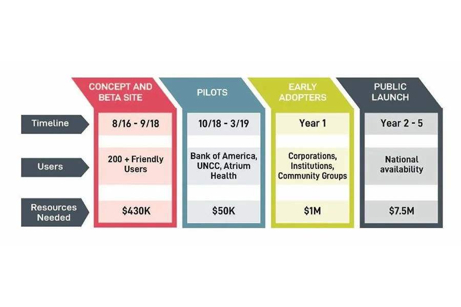 Identiversity Launch Chart