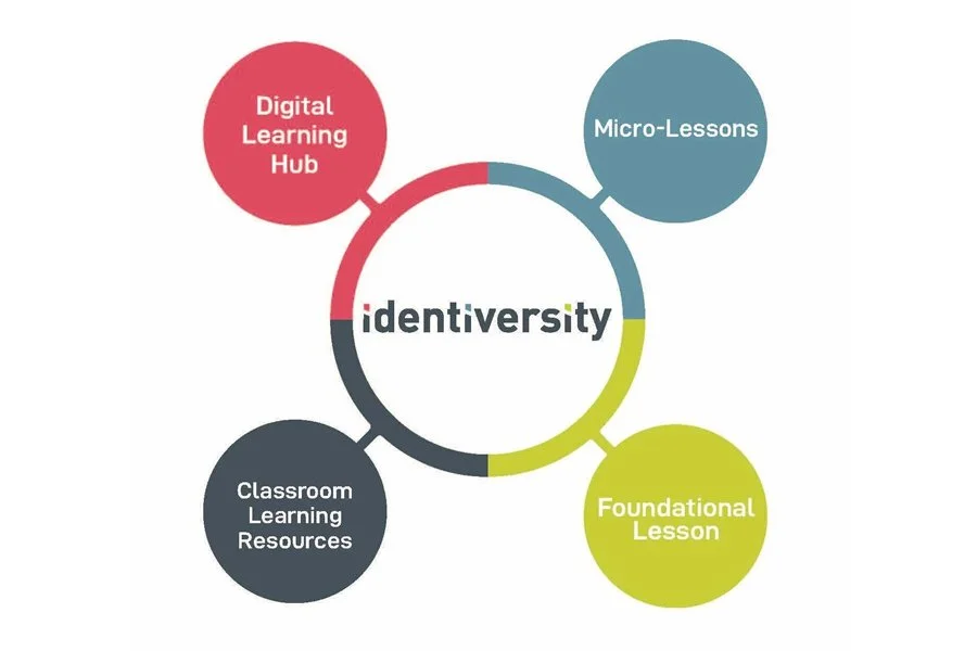 Identiversity Mind Map