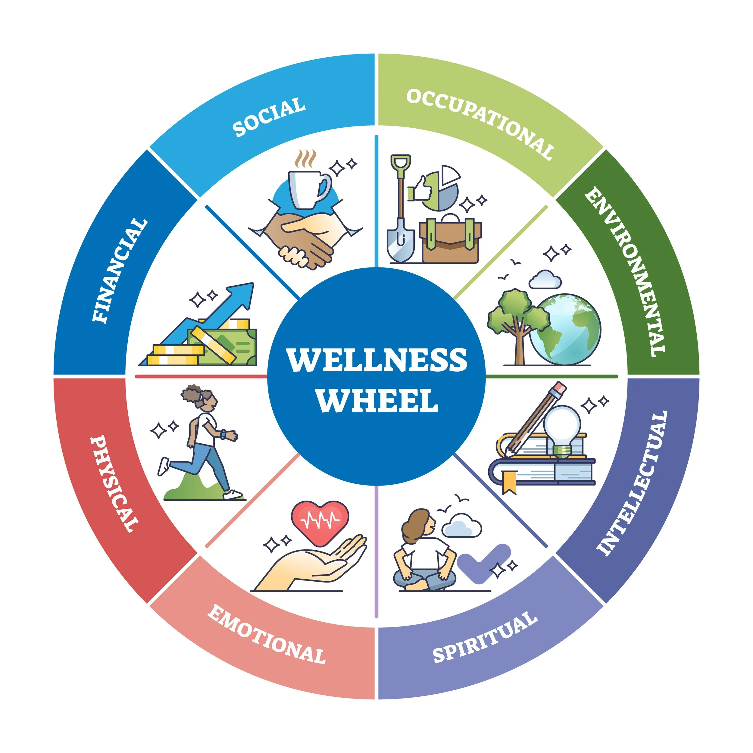 Wellness wheel