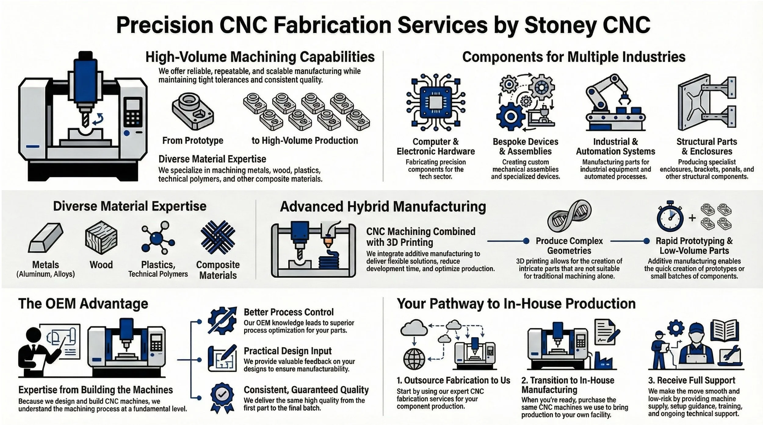 Infographic showing precision CNC fabrication services, including high volume machining, diverse materials, CNC plus 3D printing, OEM expertise, and support for transitioning to in-house manufacturing.