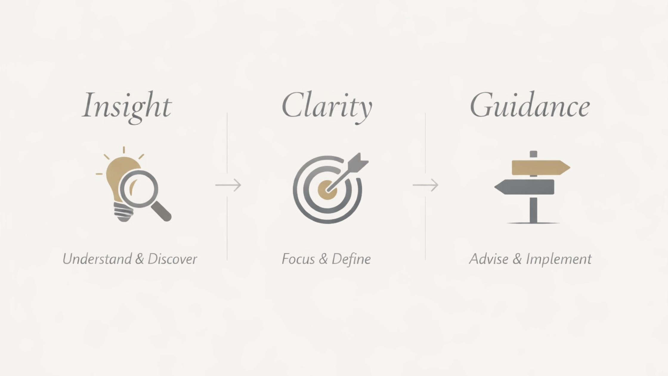 Minimal graphic showing a three-step framework labeled Insight, Clarity, and Guidance, illustrated with icons for discovery, focus, and direction.