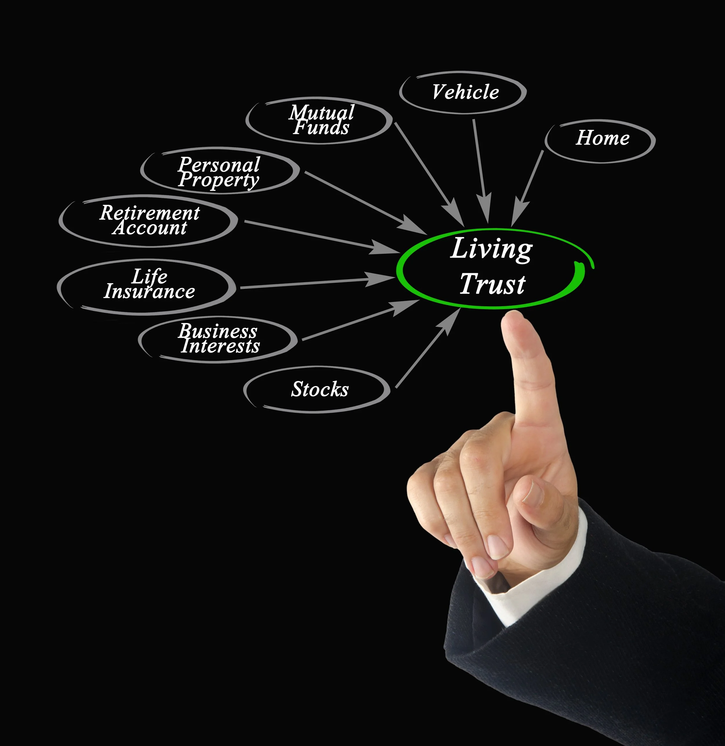 Living trust asset diagram showing a home, investments, and retirement accounts for a Damascus, Maryland estate plan.