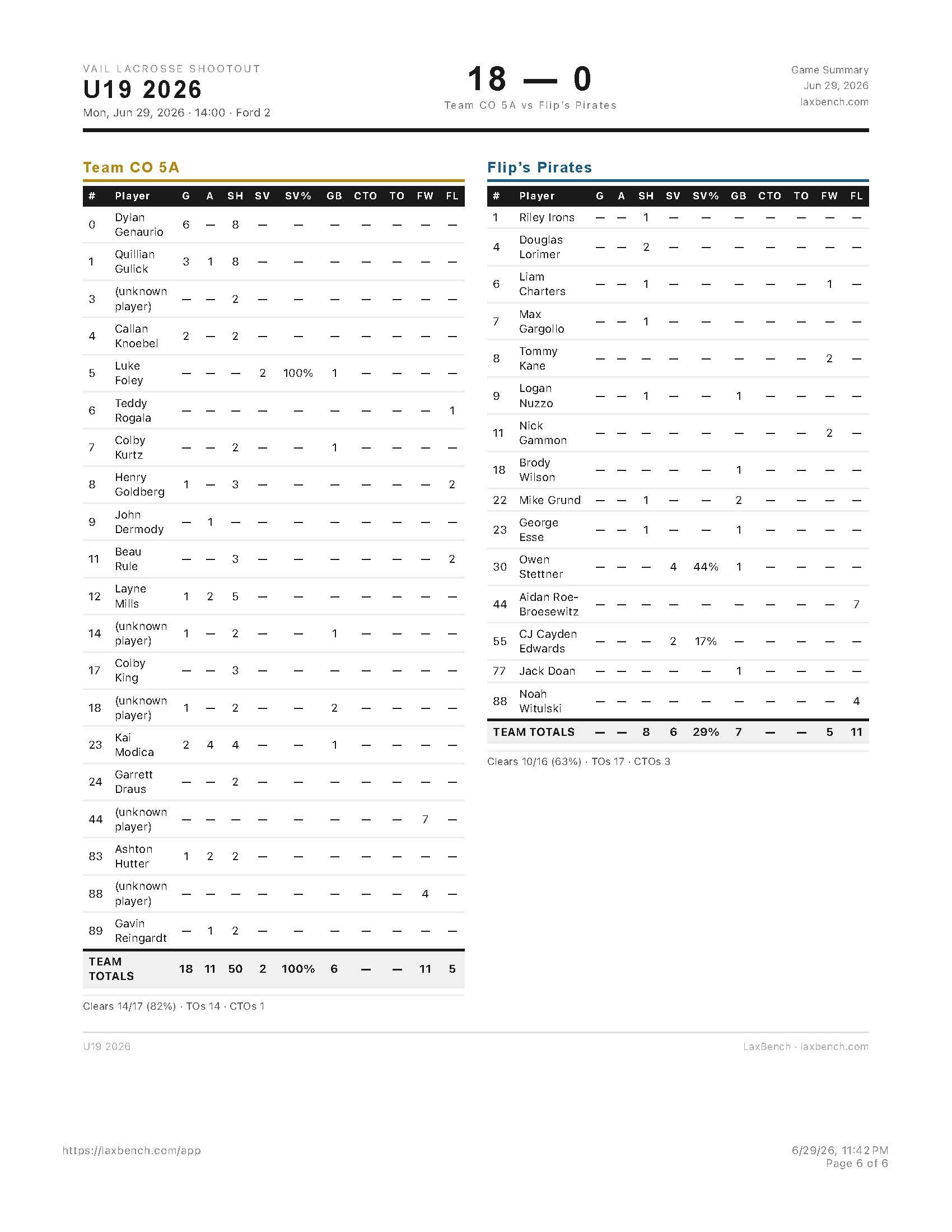 U19 Boys 6-29-26 Team CO 5A vs Flip's Pirates