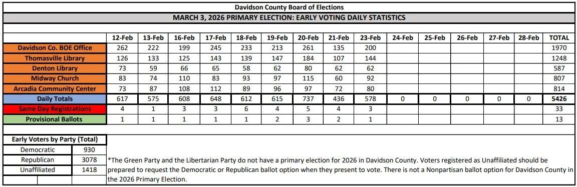 Officials hope to see a rise in early voting this week
