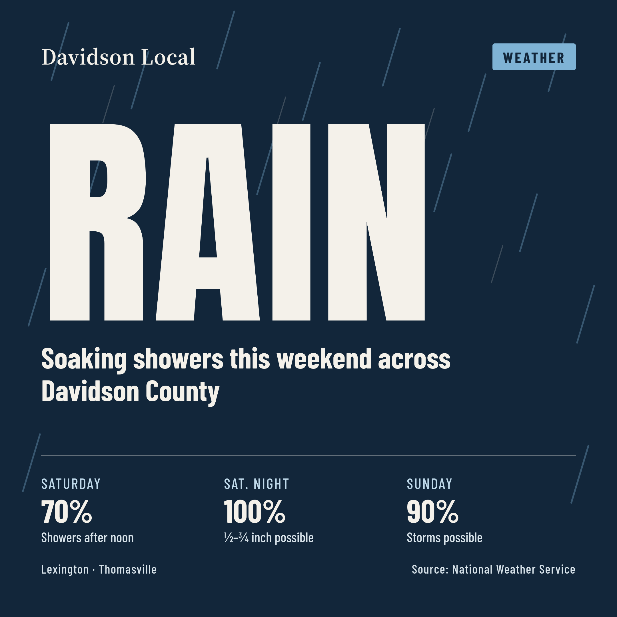 Soaking Rain Headed for Davidson County This Weekend, Then a Sunny, Warm Week