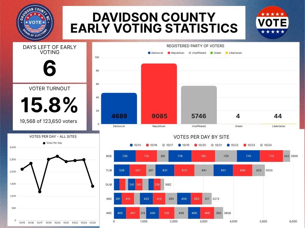 Davidson County early voting climbs past 19,500 as final week begins