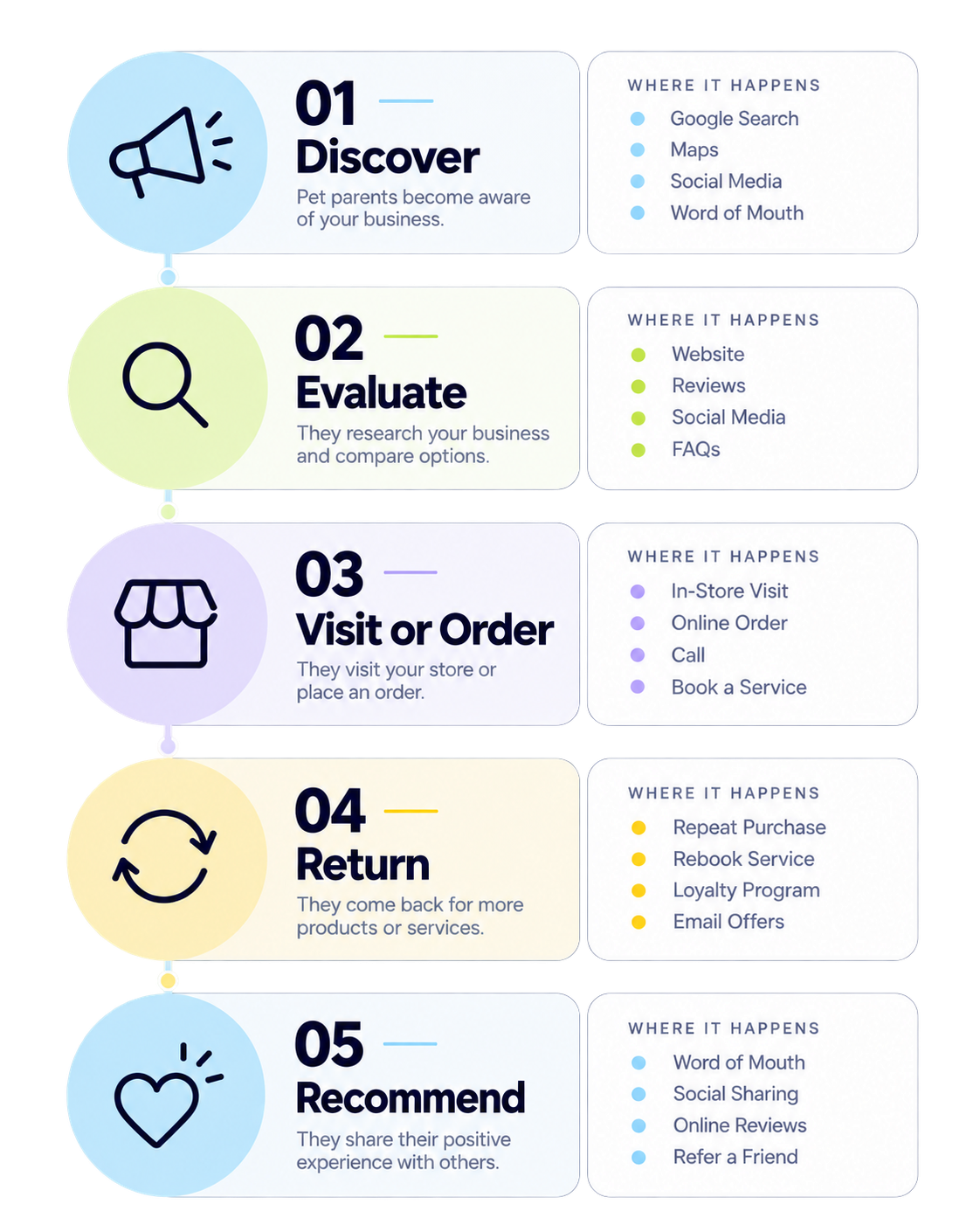 An infographic outlining five steps for customer engagement in business, including Discover, Evaluate, Visit or Order, Return, and Recommend, with respective icons and descriptions.