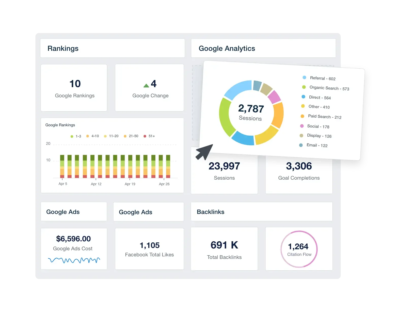 Digital marketing analytics dashboard showing Google rankings, changes, sessions, goal completions, ad costs, Facebook likes, backlinks, and citation flow.