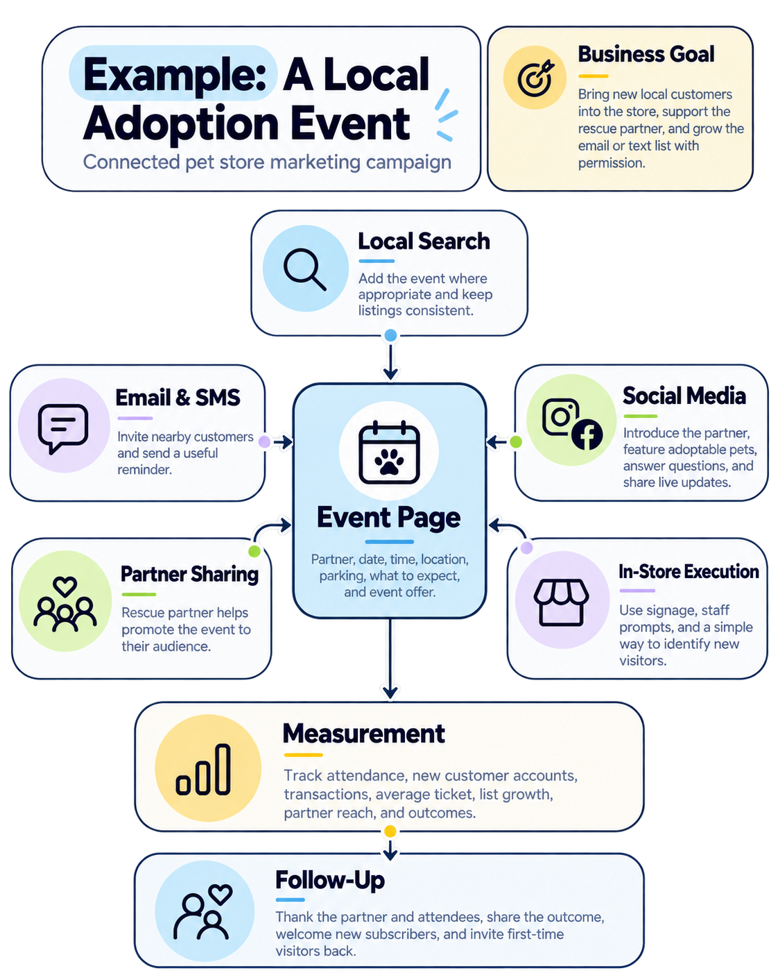 Flowchart illustrating a local pet store adoption event marketing plan, including steps like setting a business goal, local search, event page, social media, in-store execution, partnership sharing, measurement, and follow-up.