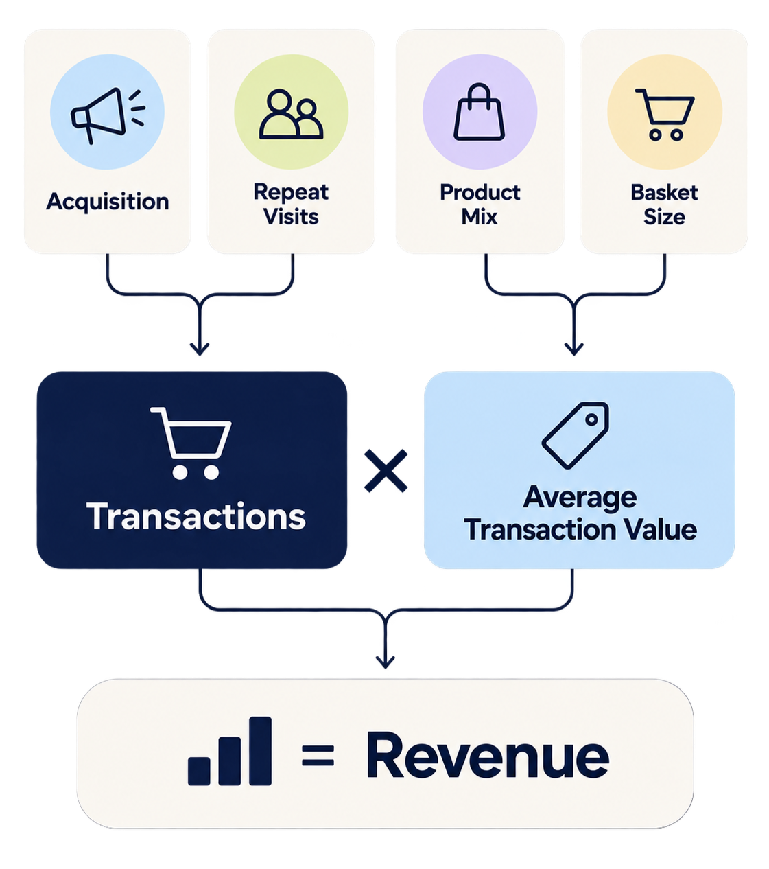 Flowchart illustrating how acquisition, repeat visits, product mix, and basket size influence transactions and average transaction value, which together determine revenue.