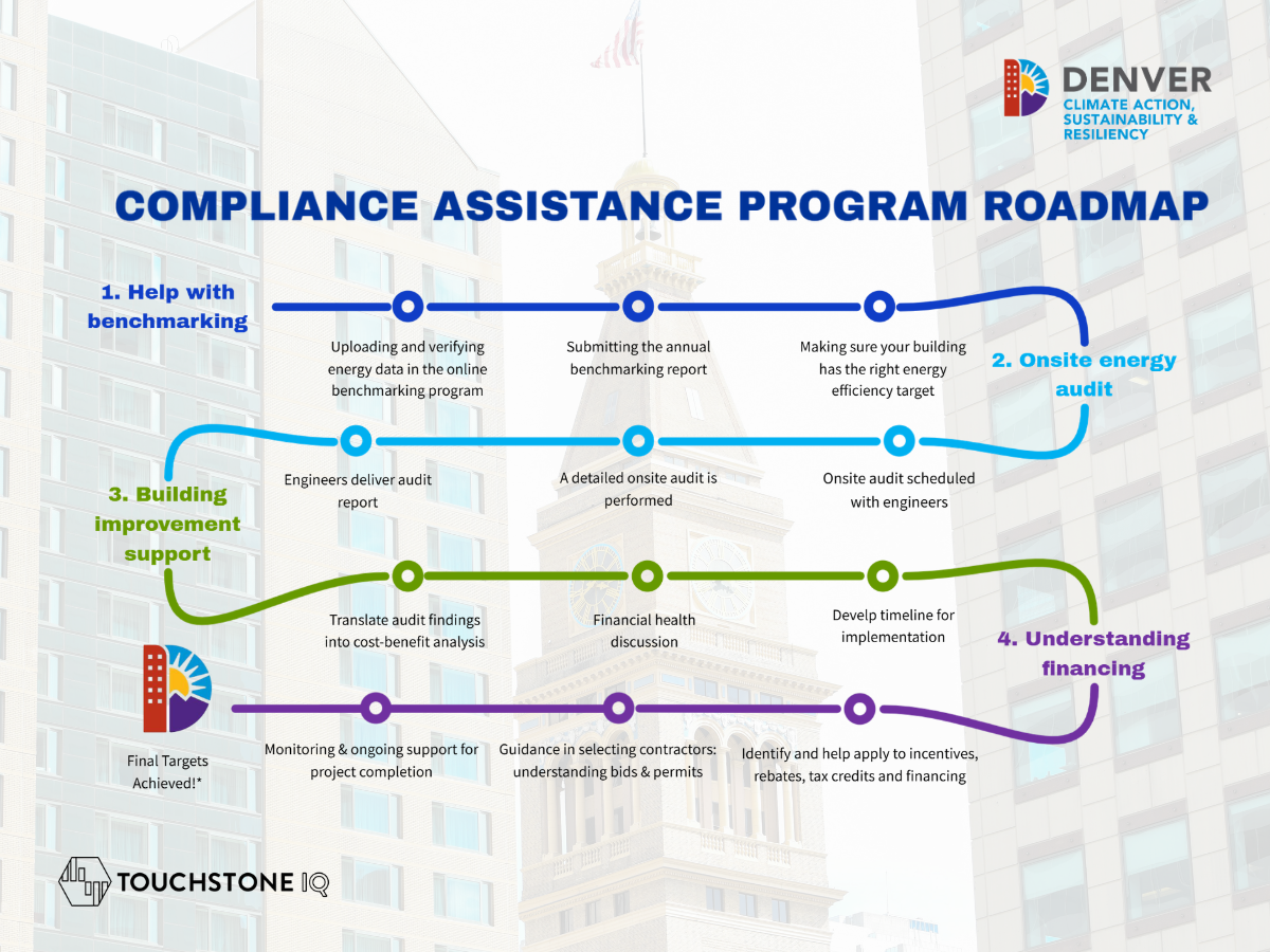 Equity First, Savings Follow: How Denver’s Compliance Assistance Program Unlocks Utility-Aligned Savings