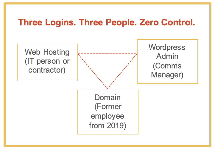 The triangle of death