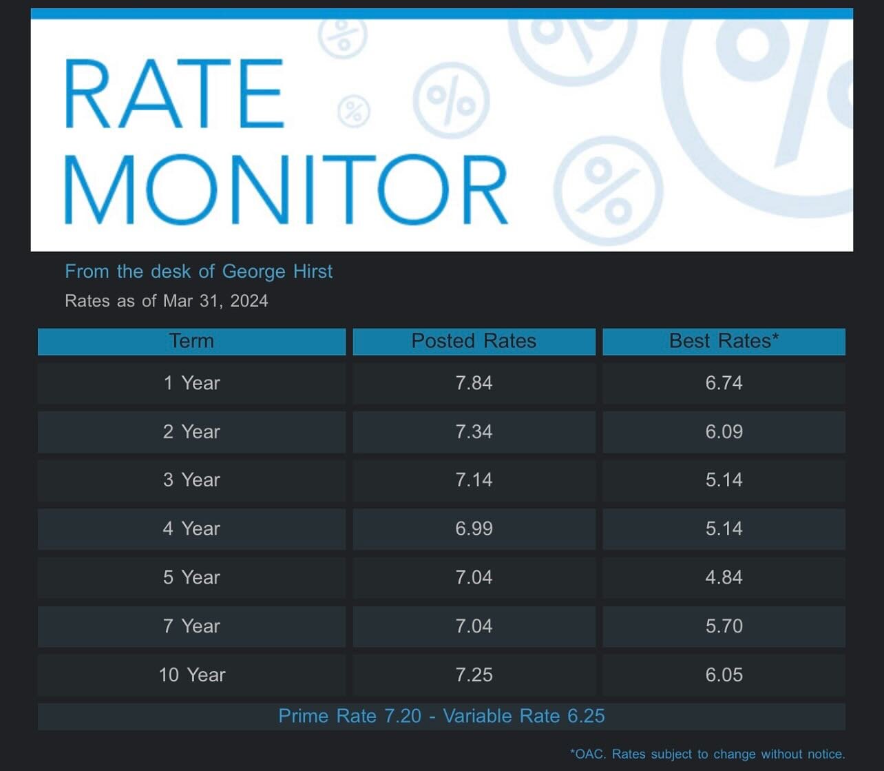 Rates are dropping steady! Next over night rate by Bank of Canada is on April 10th! Will Bank of Canada surprise market by it&rsquo;s s 1st rate cut!!

Market is steady balanced and flow will be more dynamic with rate cuts this year.

Don&rsquo;t wai