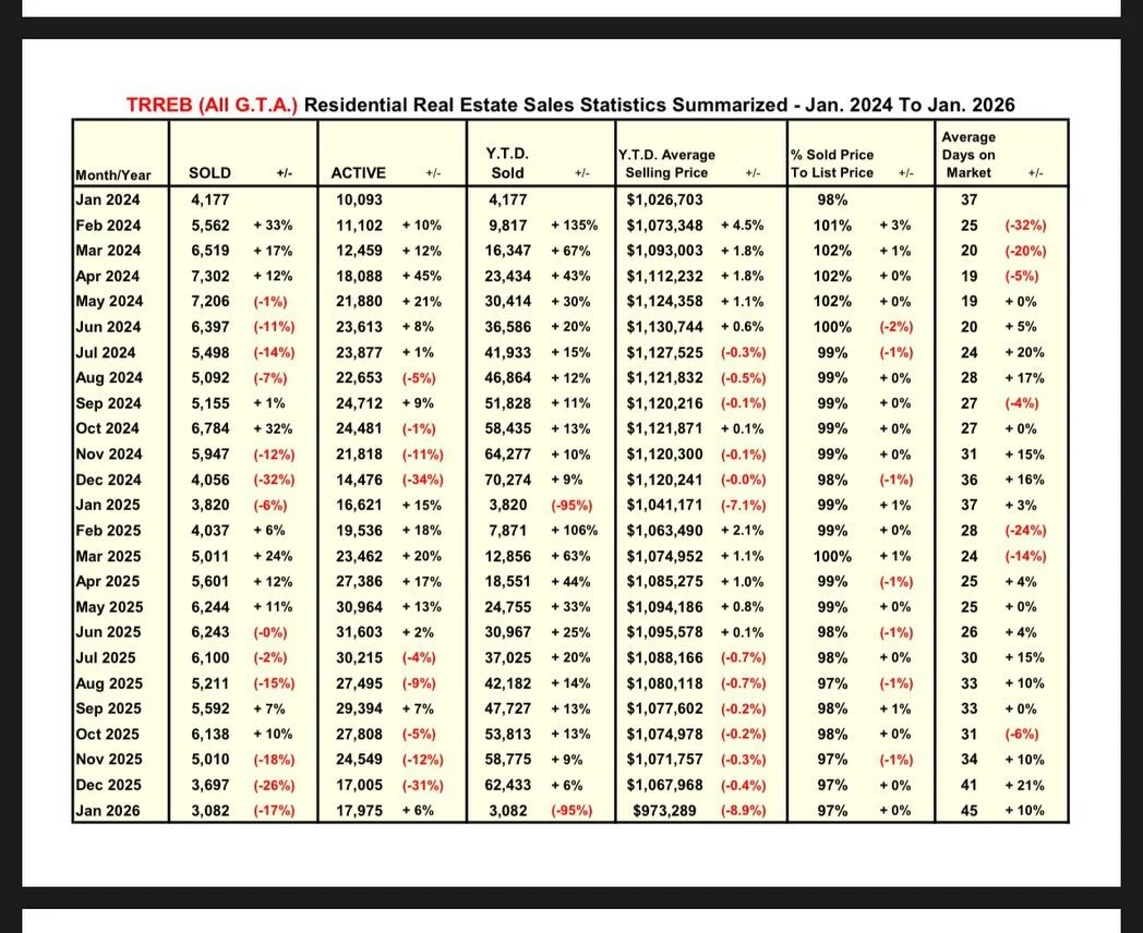Here is the overall Market Trends (2024&ndash;2026)

Sales activity slowed significantly from 2024 to 2025 but stabilized in 2026, with noticeable improvement during the late spring and summer months.

Inventory remains considerably higher than in 20