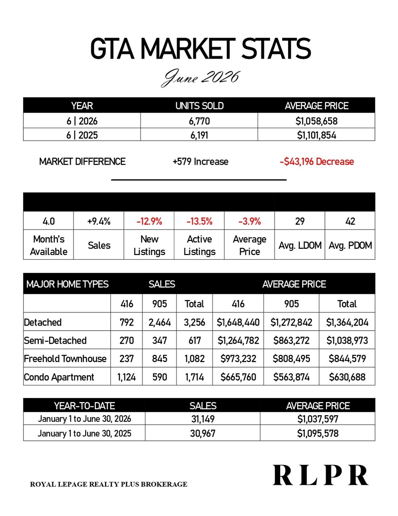 Current market snapshot (June/July 2026)

Sales are improving:&nbsp;GTA home sales have increased year-over-year for several consecutive months, suggesting buyers are gradually returning as financing conditions improve.

Prices remain under pressure: