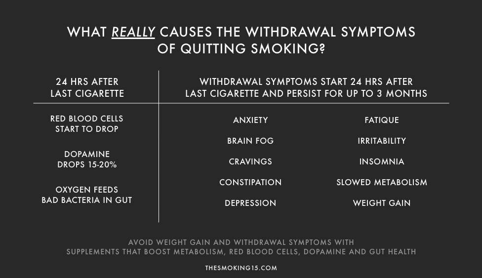 Quit Smoking Timeline
