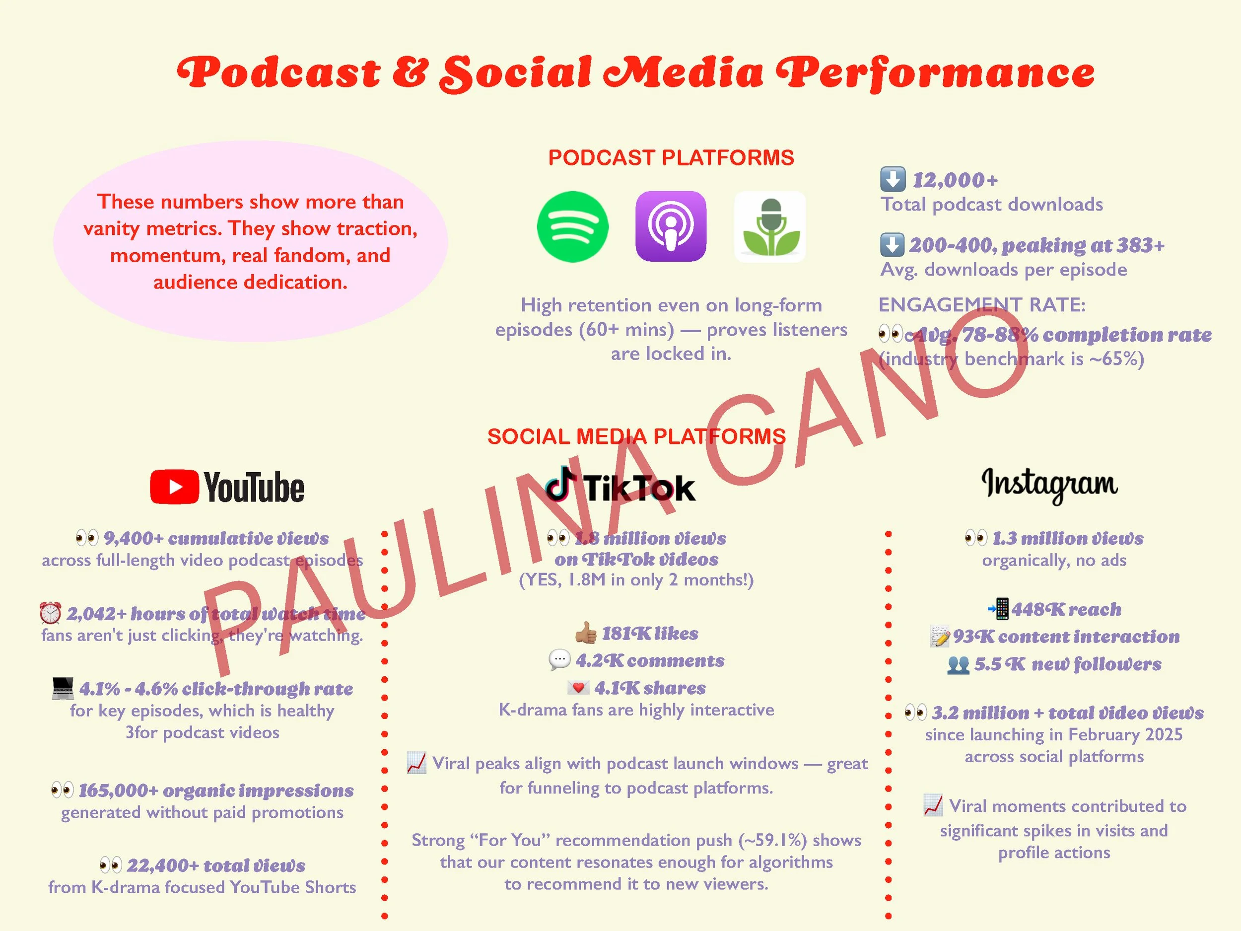 Infographic comparing podcast and social media performance metrics, showing podcast platforms, individual platform stats, and social media platform stats. Key metrics include downloads, views, engagement, and reach for YouTube, TikTok, and Instagram.