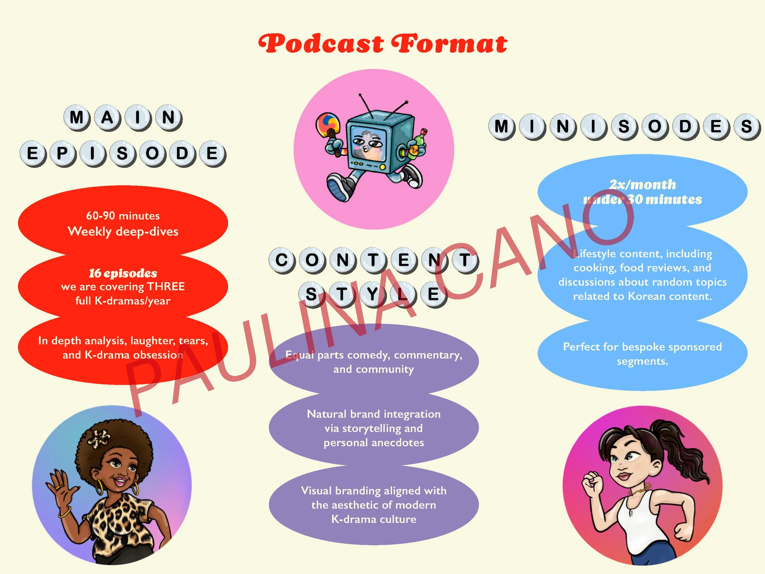 Podcast format overview with colorful illustrations and text highlights. Sections include main episode details, mini episodes, content style, and featured characters, with a large watermark reading "FAKE**INACAO" across the center.