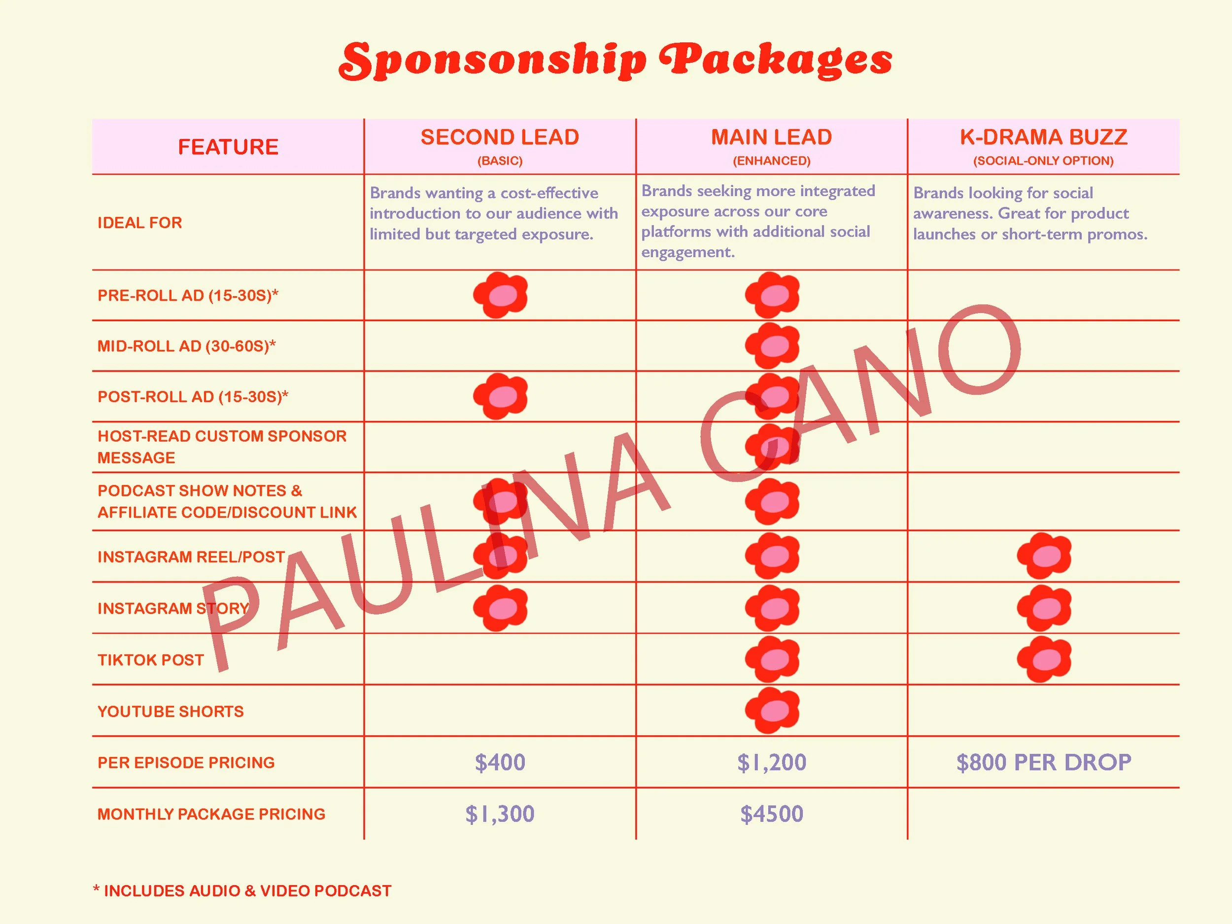 Table comparing sponsorship package features and prices across three tiers: Second Lead, Main Lead, and K-Drama Buzz, with feature descriptions, inclusion details, and costs.