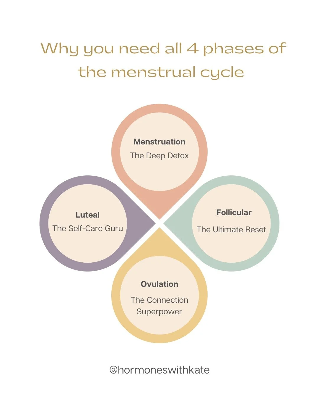 Did you know each phase of your cycle brings its own health superpower? 

Here's how each phase supports your body and mind in unique ways:

✨ Follicular Phase (approx. days 5-13): The Ultimate Reset
Your hormones begin to rise, boosting energy, meta