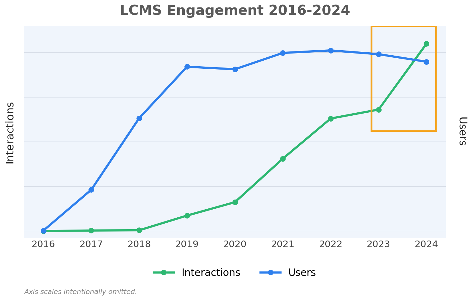 Select this image to see how engagement evolved from the LCMS 2016 launch through 2024, including the paperless guide inflection in 2020 and the xAPI adoption push from 2023-2024.