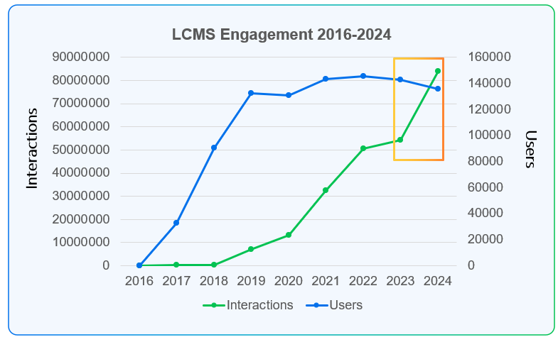Select this image to see how engagement evolved from the LCMS 2016 launch through 2024, including the paperless guide inflection in 2020 and the xAPI adoption push from 2023-2024.