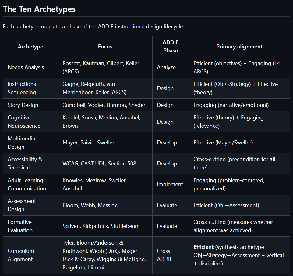 Select this image to view the 10 archetypes and how they map to the ADDIE lifecycle.