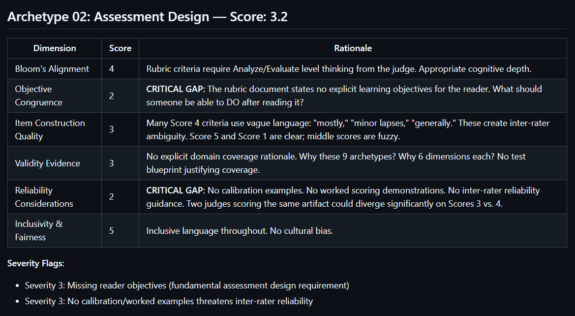 Select this image to see a sample scorecard: six dimension scores, rationale, severity flags, and a verdict.