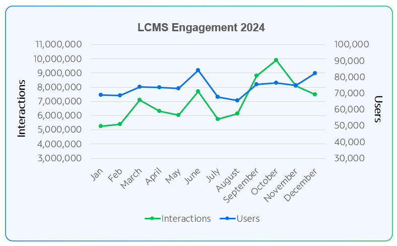 Select this image to view 2024 engagement month by month. The peaks line up with company-wide compliance and onboarding efforts, exactly the kind of insight completion data alone can't show.