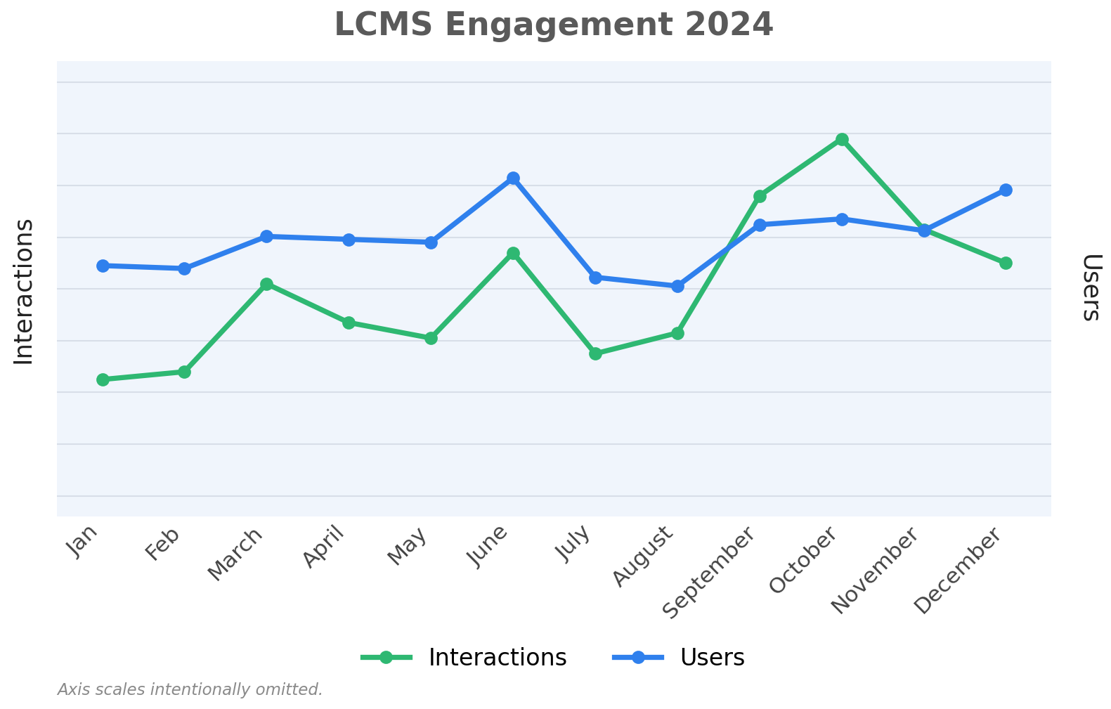 Select this image to view 2024 engagement month by month. The peaks line up with company-wide compliance and onboarding efforts, exactly the kind of insight completion data alone can't show.