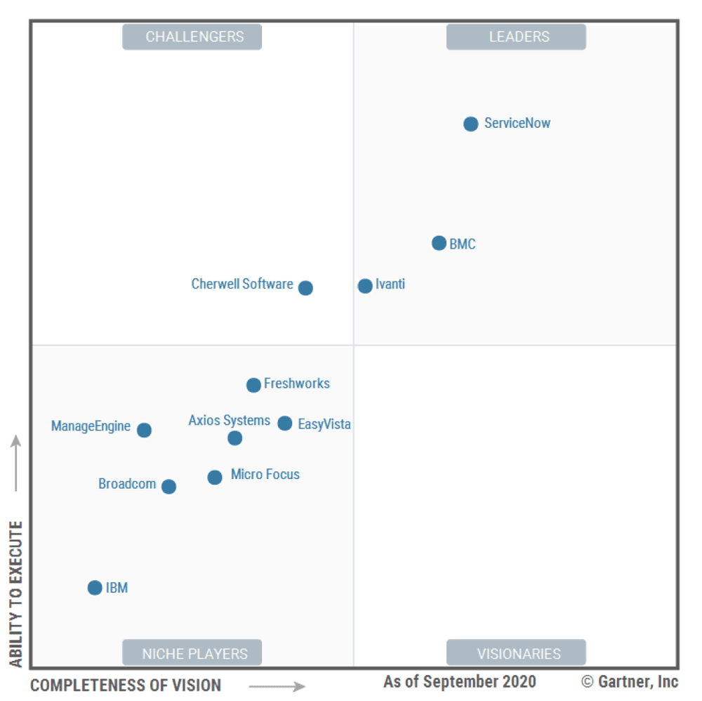 Gartner Magic Quadrant For It Service Management Tools For Now Available Synerity Ab Service And Support Solutions