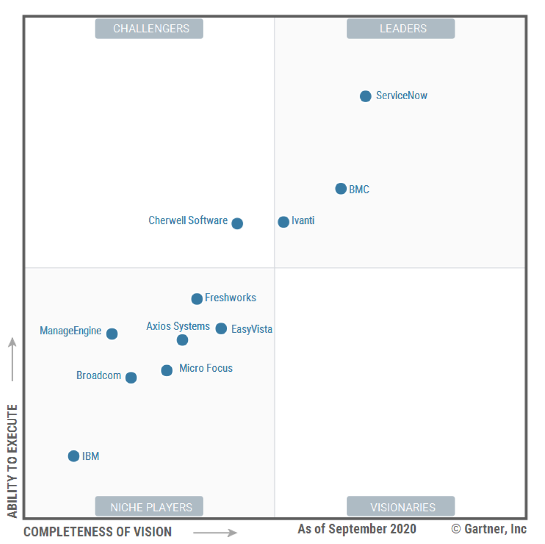 Gartner Magic Quadrant For It Service Management Itch vrogue.co