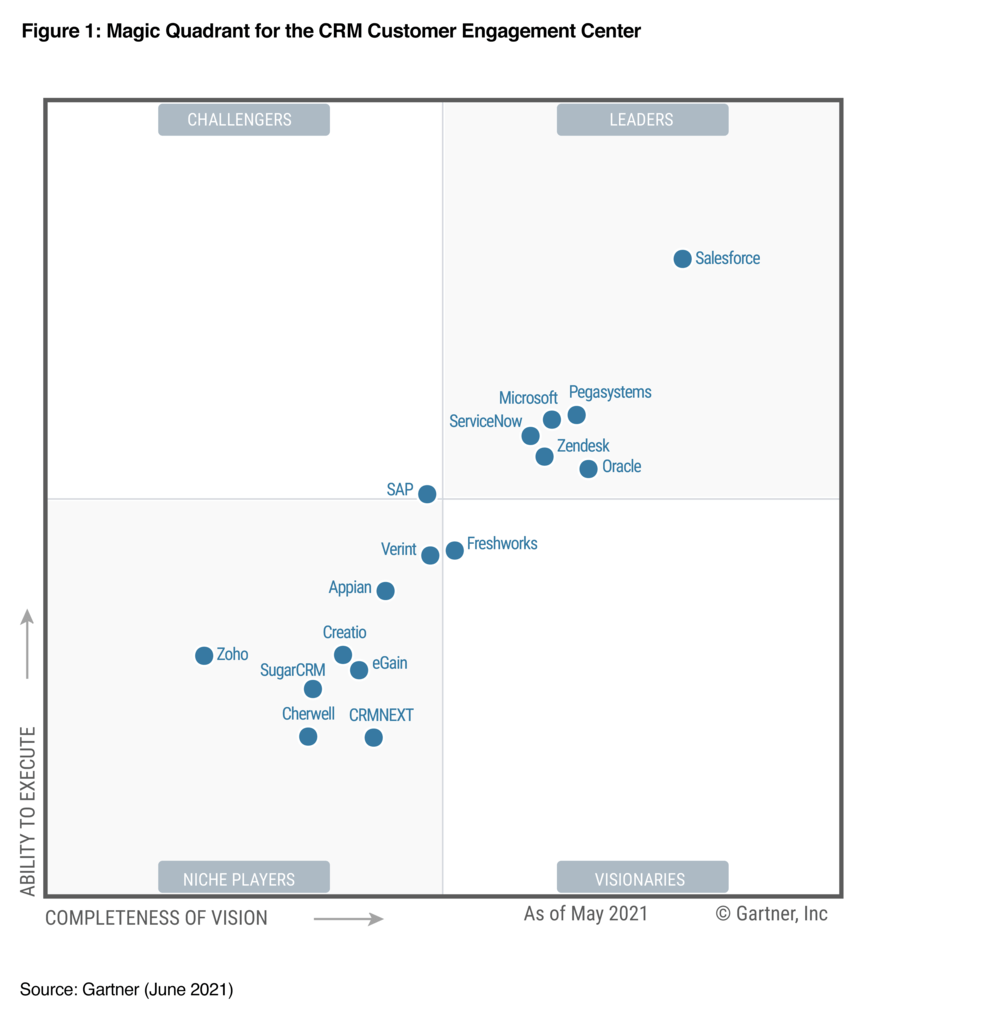 Gartner Magic Quadrant for CRM Customer Engagement Center för 2021 ute